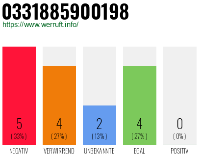 Rufnummer 0331885900198 Telefonnummer 0331885900198
