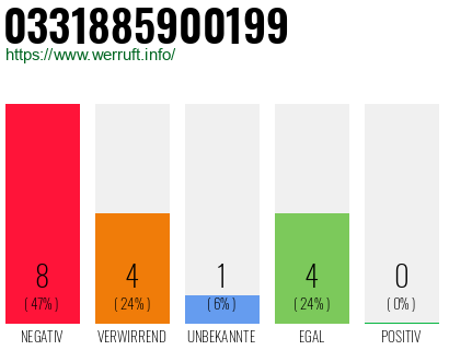Rufnummer 0331885900199 Telefonnummer 0331885900199