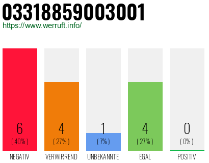 Rufnummer 03318859003001 Telefonnummer 03318859003001