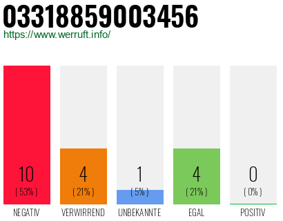 Rufnummer 03318859003456 Telefonnummer 03318859003456