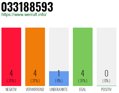 Rufnummer 033188593 Telefonnummer 033188593