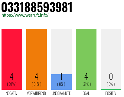 Rufnummer 033188593981 Telefonnummer 033188593981