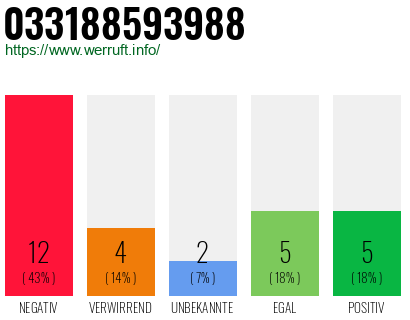 Rufnummer 033188593988 Telefonnummer 033188593988