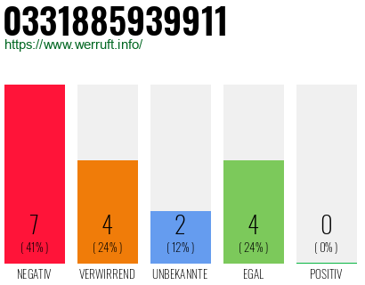 Rufnummer 0331885939911 Telefonnummer 0331885939911