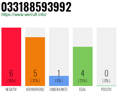 Rufnummer 033188593992 Telefonnummer 033188593992