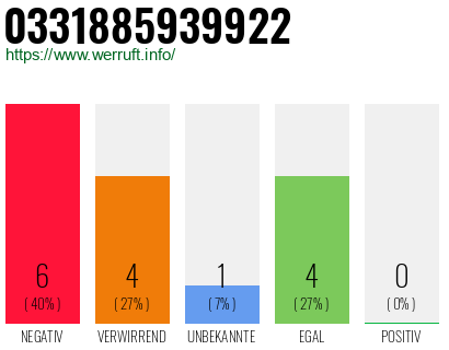 Rufnummer 0331885939922 Telefonnummer 0331885939922