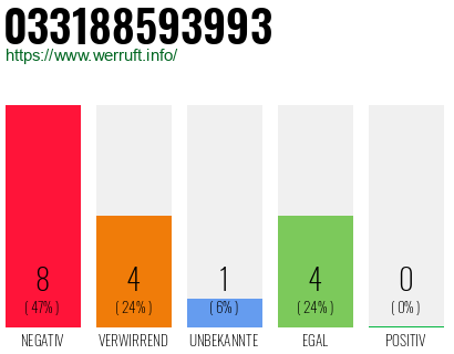 Rufnummer 033188593993 Telefonnummer 033188593993