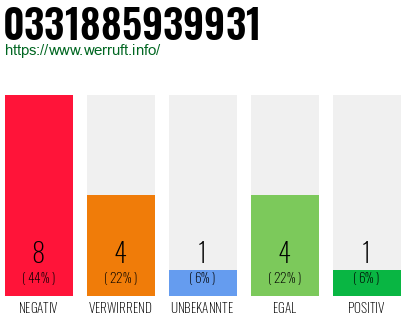 Rufnummer 0331885939931 Telefonnummer 0331885939931