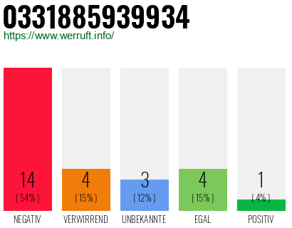 Rufnummer 0331885939934 Telefonnummer 0331885939934