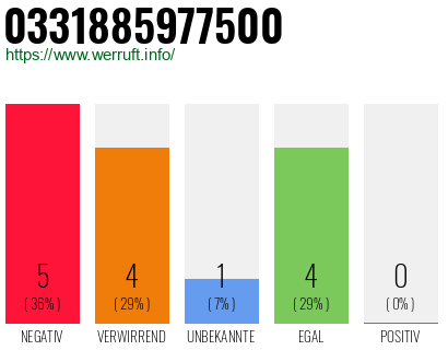 Rufnummer 0331885977500 Telefonnummer 0331885977500