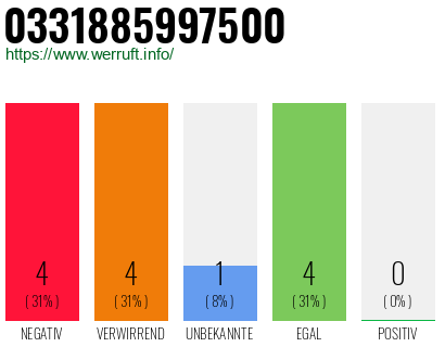Rufnummer 0331885997500 Telefonnummer 0331885997500