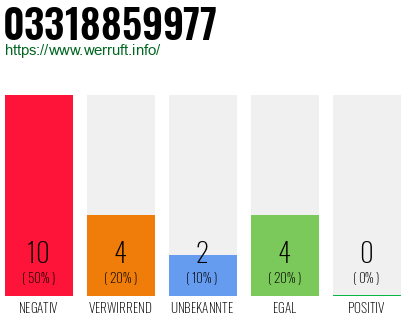 Rufnummer 03318859977 Telefonnummer 03318859977