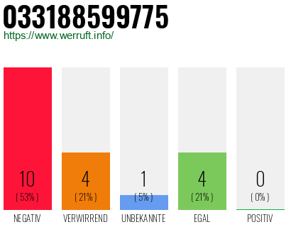Rufnummer 033188599775 Telefonnummer 033188599775