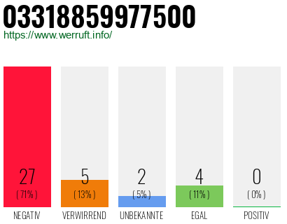 Rufnummer 03318859977500 Telefonnummer 03318859977500