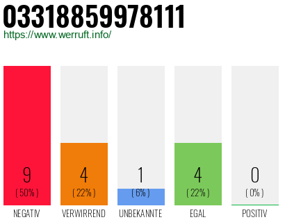 Rufnummer 03318859978111 Telefonnummer 03318859978111