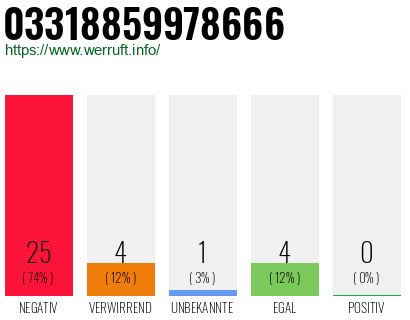 Rufnummer 03318859978666 Telefonnummer 03318859978666