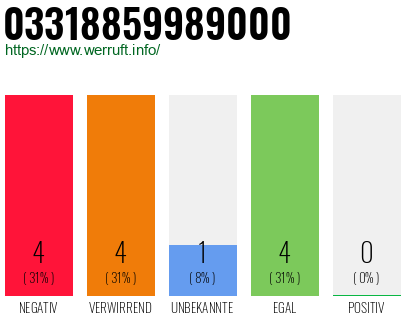 Rufnummer 03318859989000 Telefonnummer 03318859989000