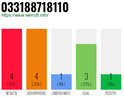 Rufnummer 033188718110 Telefonnummer 033188718110