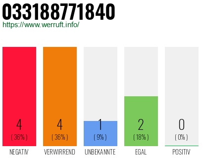 Rufnummer 033188771840 Telefonnummer 033188771840
