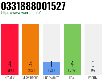 Rufnummer 0331888001527 Telefonnummer 0331888001527