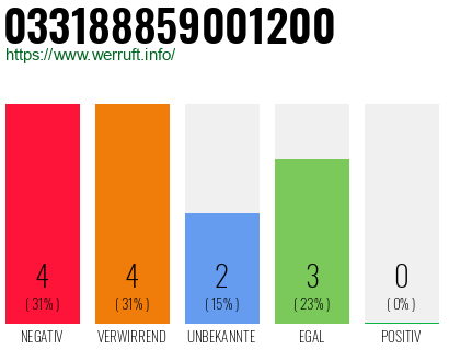 Rufnummer 033188859001200 Telefonnummer 033188859001200