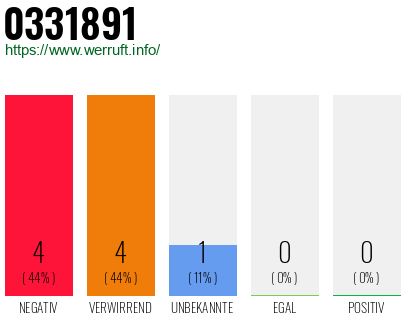 Rufnummer 0331891 Telefonnummer 0331891