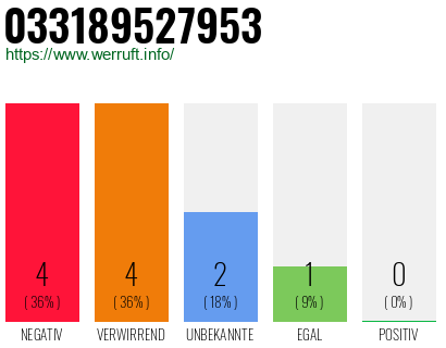 Rufnummer 033189527953 Telefonnummer 033189527953