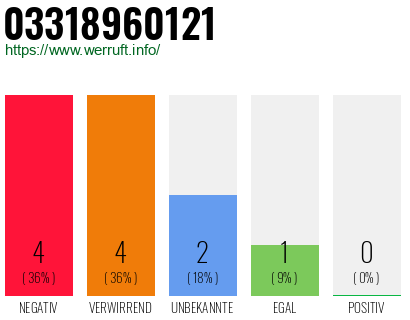Rufnummer 03318960121 Telefonnummer 03318960121
