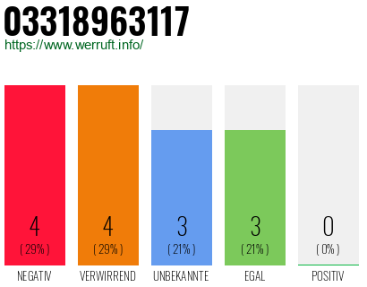 Rufnummer 03318963117 Telefonnummer 03318963117