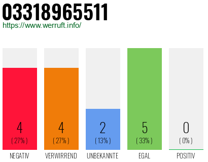 Rufnummer 03318965511 Telefonnummer 03318965511