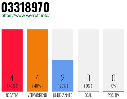 Rufnummer 03318970 Telefonnummer 03318970