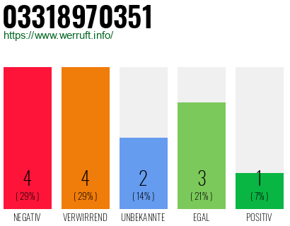 Rufnummer 03318970351 Telefonnummer 03318970351