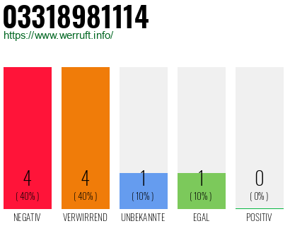 Rufnummer 03318981114 Telefonnummer 03318981114