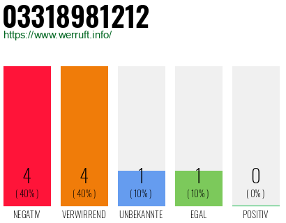 Rufnummer 03318981212 Telefonnummer 03318981212