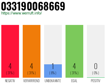 Telefonnummer 033190068669