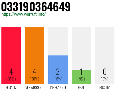 Rufnummer 033190364649 Telefonnummer 033190364649