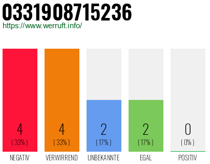 Rufnummer 0331908715236 Telefonnummer 0331908715236