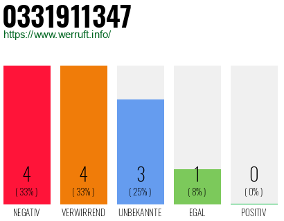 Rufnummer 0331911347 Telefonnummer 0331911347