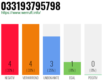 Rufnummer 033193795798 Telefonnummer 033193795798