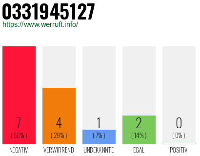 Rufnummer 0331945127 Telefonnummer 0331945127