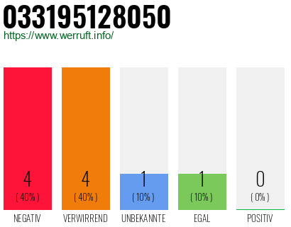 Rufnummer 033195128050 Telefonnummer 033195128050