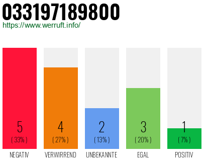Rufnummer 033197189800 Telefonnummer 033197189800
