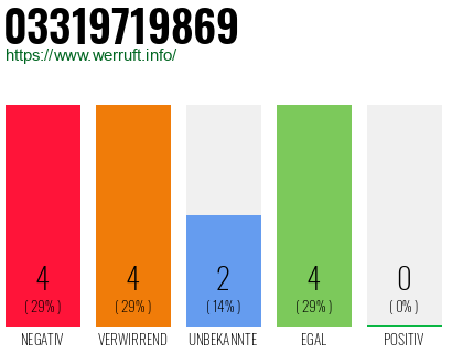 Rufnummer 03319719869 Telefonnummer 03319719869