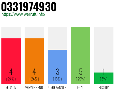 Rufnummer 0331974930 Telefonnummer 0331974930