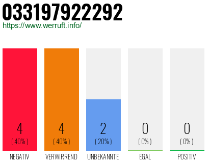 Rufnummer 033197922292 Telefonnummer 033197922292