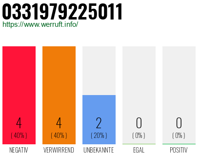 Rufnummer 0331979225011 Telefonnummer 0331979225011