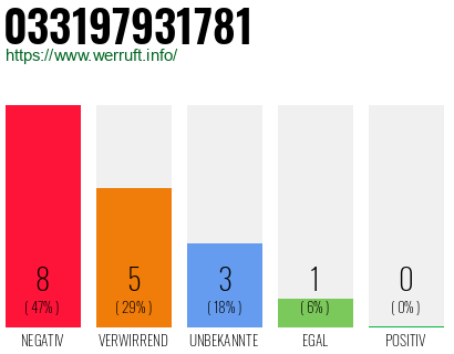 Rufnummer 033197931781 Telefonnummer 033197931781
