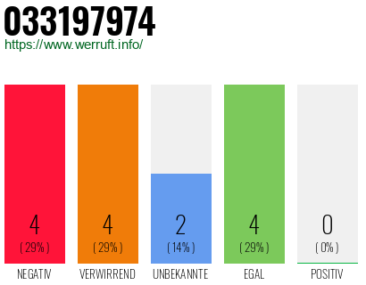 Rufnummer 033197974 Telefonnummer 033197974