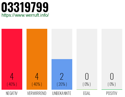 Rufnummer 03319799 Telefonnummer 03319799