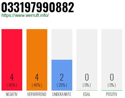 Rufnummer 033197990882 Telefonnummer 033197990882